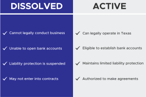 Dissolved vs active Texas LLC comparison chart showing business limitations and liability protection differences for administratively dissolved limited liability companies.