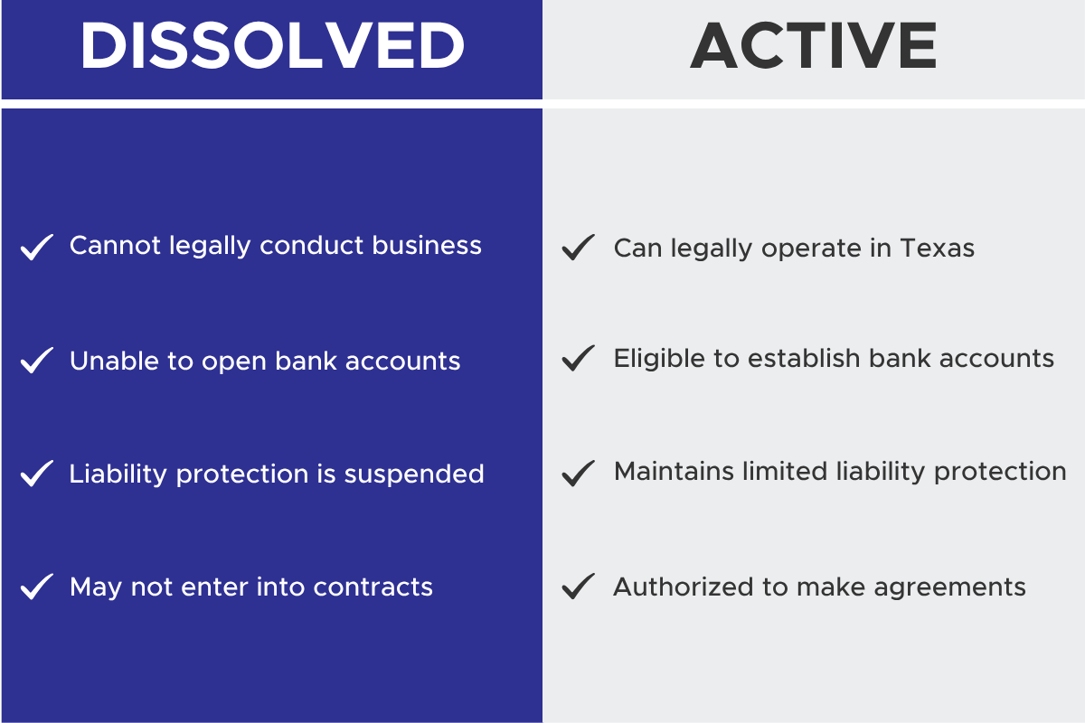 Dissolved vs active Texas LLC comparison chart showing business limitations and liability protection differences for administratively dissolved limited liability companies.