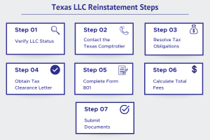 Texas LLC reinstatement steps process showing 7-step guide including Form 801 filing tax clearance letter and Secretary of State submission for dissolved LLC restoration