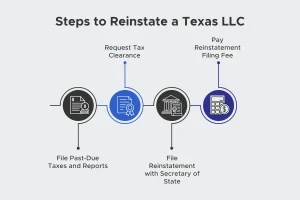 Step-by-step infographic showing how to reinstate Texas LLC from checking status to filing Form 801 online