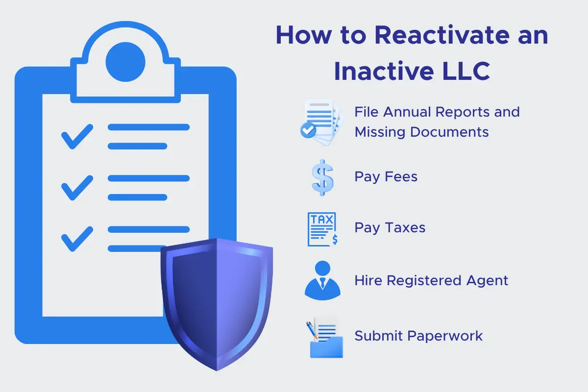 reactivate-an-inactive-llc How to reactivate inactive LLC infographic showing steps to file annual reports pay fees and restore good standing.