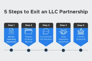 Five-step infographic showing how to get out of LLC partnership from operating agreement to ownership transfer