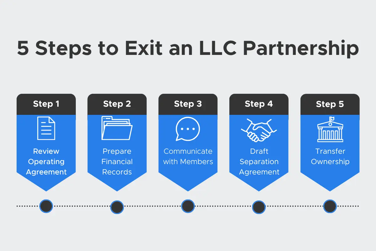 Five-step infographic showing how to get out of LLC partnership from operating agreement to ownership transfer
