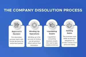 The company dissolution process explained in four steps: approval and decision, winding up operations, liquidating assets, and settling debts when dissolving a business