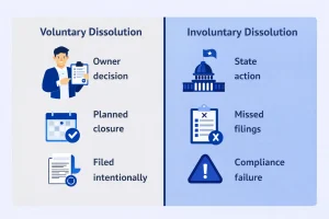 Voluntary dissolution vs involuntary dissolution comparison showing owner decision and planned closure versus state action and compliance failure when a company is dissolved