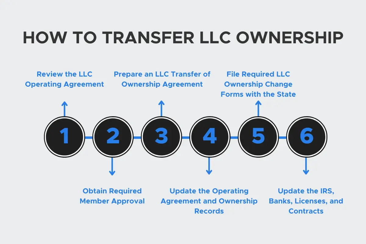 Step-by-step process for transferring ownership of an LLC
