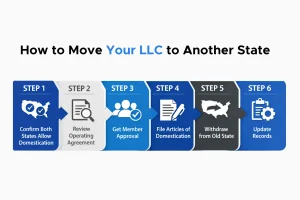 Step by step guide to re domesticate your LLC and file articles of domestication