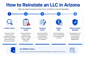 Step-by-step process to reinstate a dissolved LLC in Arizona